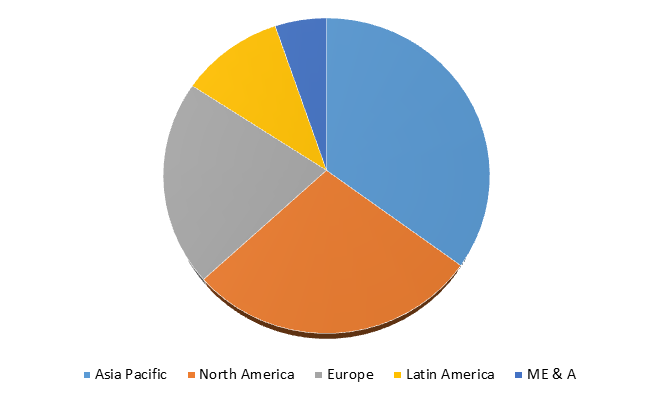 Global Food Grade Lubricants Market Size, Share, Trends, Industry Statistics Report